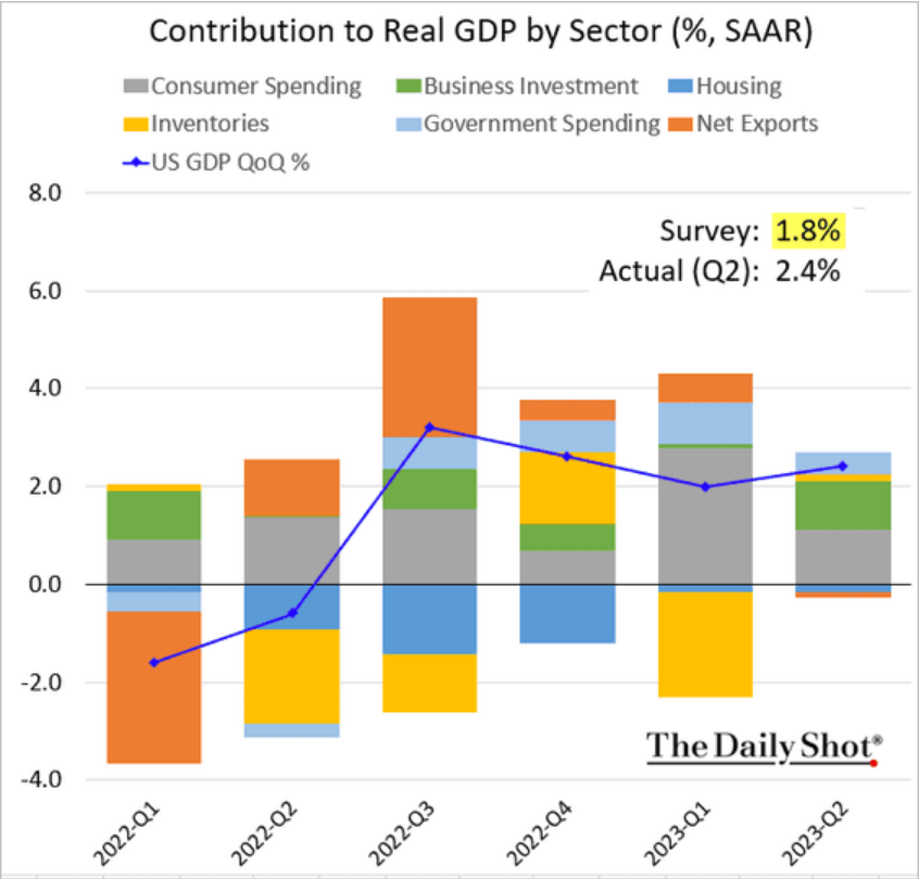 /brief/img/Screenshot 2023-07-28 at 07-30-17 The Daily Shot US GDP growth defies expectations.png